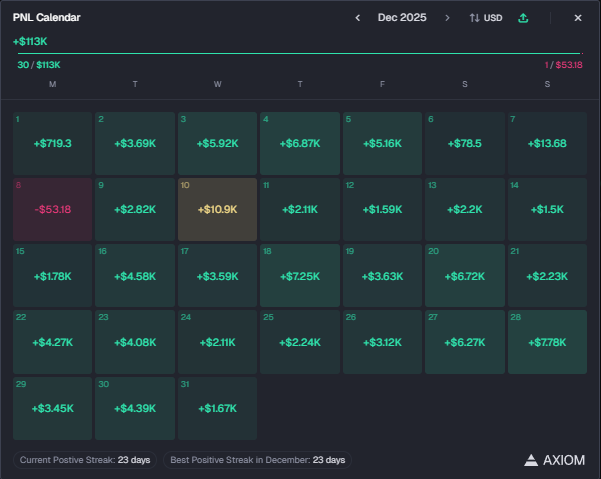 CottagePvP's tweet photo. +113k

No words can describe the month that I had to be honest and all I can thank is God and the relations that I have made.

To say that 3 months ago I went from -3k -> 5.6k -> 23k to now is just so amazing for me. Im happy with the turnout of every single day as well as I can't thank @67FnF anymore and all the boys that are in there

30-1 pretty damn happy and my 1 off day is the day after I ended a 4-year relationship so i'm happy to say I kept my head down and kept grinding. 

To 2026, i'm happy to be in the circle I am and good luck to everyone in this Q1 Cycle!