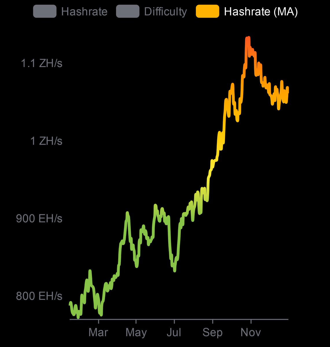 This year globally, computers mining for Bitcoin calculated the SHA-256  math algorithm the same amount of times it would take to count every single  grain of sand on Earth four billion times.