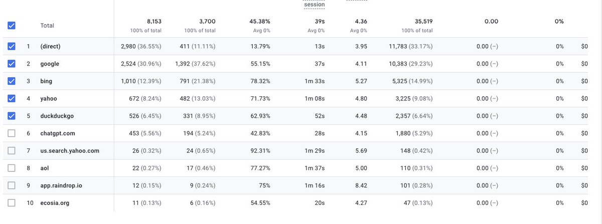 None of my directories have ever been massively hit by a Google’s core update

I thought it finally caught up to me with this December core update when I saw 50-60% drops in daily organic traffic with a recent build 

2 days after the update ended, we’re right back up!

Holidays