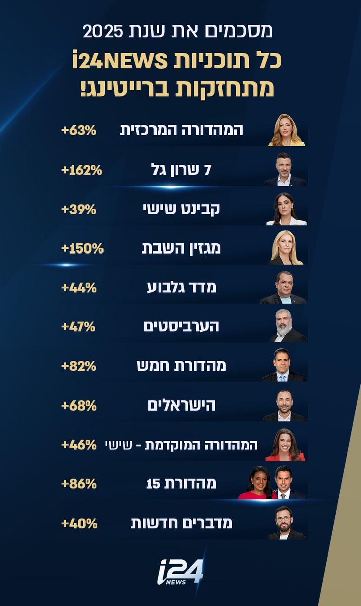 i24NEWS_HE's tweet photo. כל תוכניות i24NEWS - ערוץ 15 בשלט, מתחזקות ברייטינג
@MiriMichaeli | @MichalRabi | @sharongal | @rothdanielle | @NavehDromi | @nivgilboa | @tzviyehezkely | @sharon_nissim | @NadavElimelech | @SivanSisay | (אורי קואל) | @elirazsade https://t.co/zDAl0hFs1g