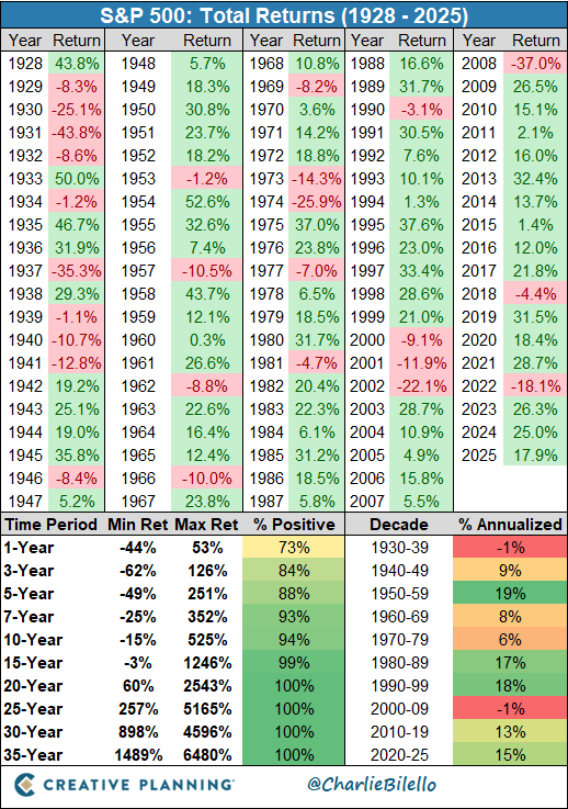 charliebilello's tweet image. The S&amp;amp;P 500 ends the year up 17.9%, exceeding nearly all expectations for the 3rd straight year (note: including dividends). $SPX

bilello.blog/newsletter