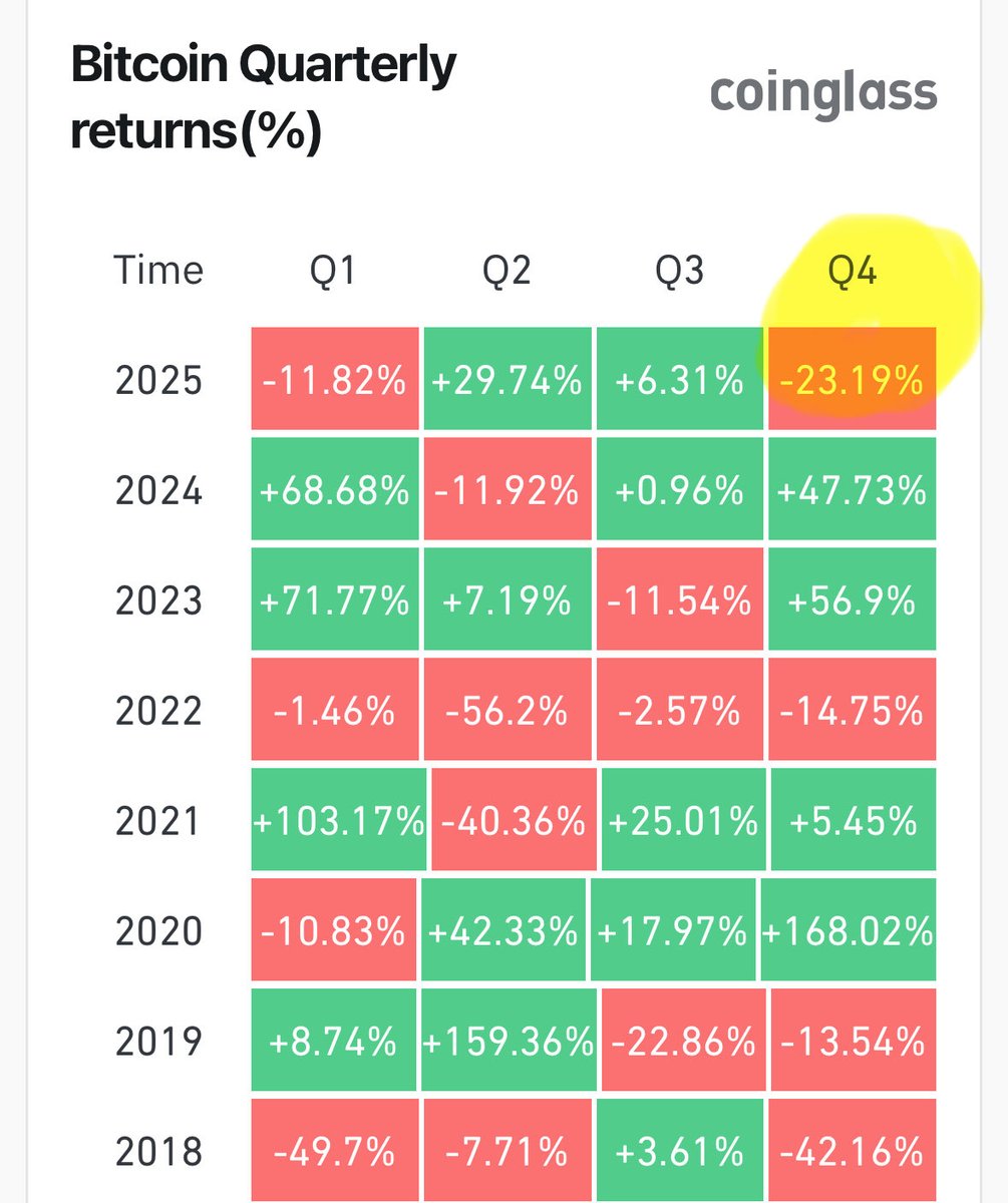 And that rounds out the 2nd worst Q4 for Bitcoin on record. 2025 was the  head fake. 2026 is the year Bitcoin surprises the world.