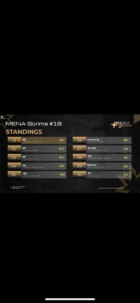 2nd place in 
<a href="/MenaCommunityGG/">MENA COMMUNITY</a>
 scrims w/ 
<a href="/IPenGuin__/">IPenGuin__</a>
 
<a href="/Rayanth22/">Rayan</a>
 
32 kills as an anchor 💪