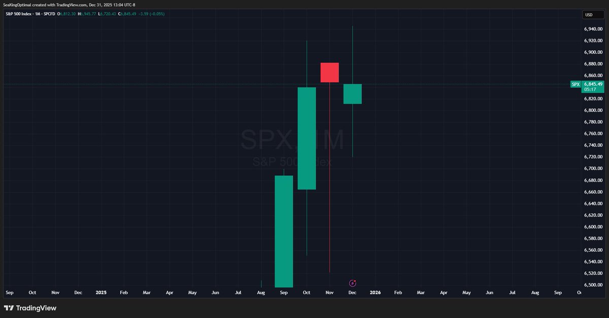 SeaKingOptions's tweet photo. Ladies and Gentlemen- your final $SPX monthly candle close of the year, clean Hanging Man pattern!

Have a great New Year’s Eve everyone, excited for January to begin🥂 https://t.co/myxUW1DV3u