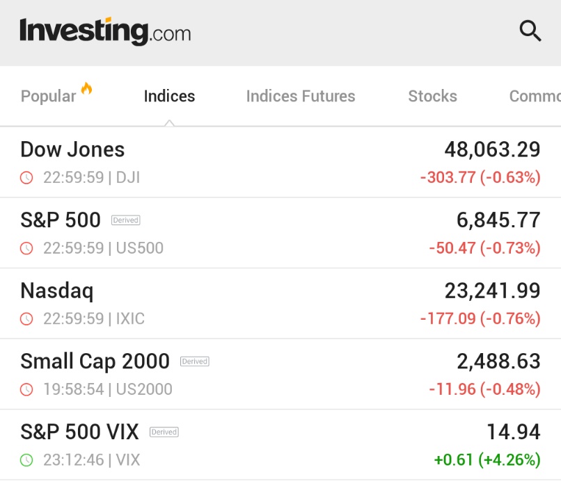🚨 INVESTING : "Crollo del Dow di 300 punti e aumento del VIX: la borsa chiude in calo nell'ultimo giorno del 2025"
