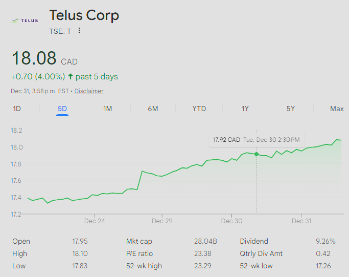 VanIsleInvestor's tweet image. $T Telus 

Tax loss selling complete and up another 1.23% today

Looking forward to next week and seeing if the stock continues to rise and dividend percentage will decrease to the 8% level as a start 🤣
