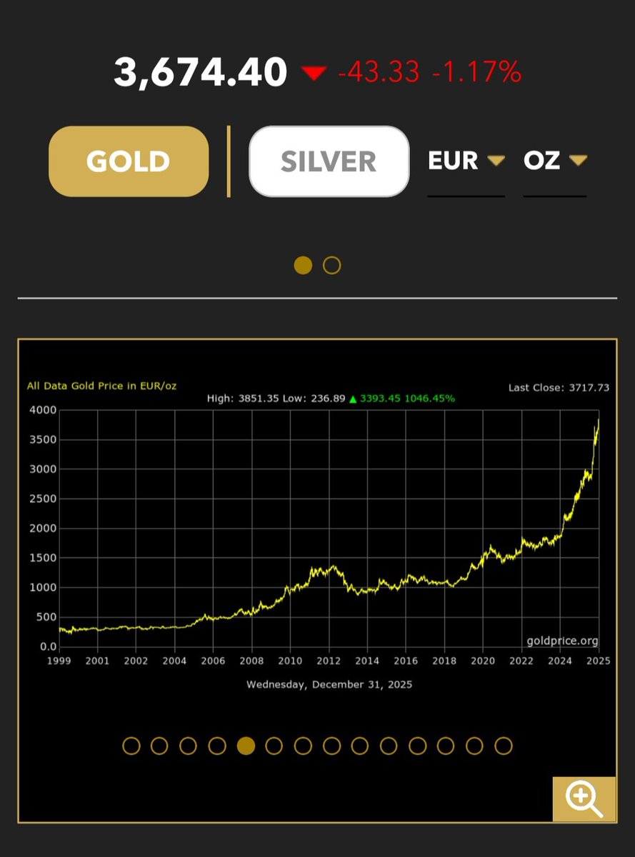 2025 will be remembered as the year silver — emerging from a 100:1 gold-silver ratio and up ~135% YTD — could no longer dismiss the signal gold has been sending across global currencies.

Not just in USD, but in CAD, EUR, GBP, and JPY, gold has been delivering the same message: