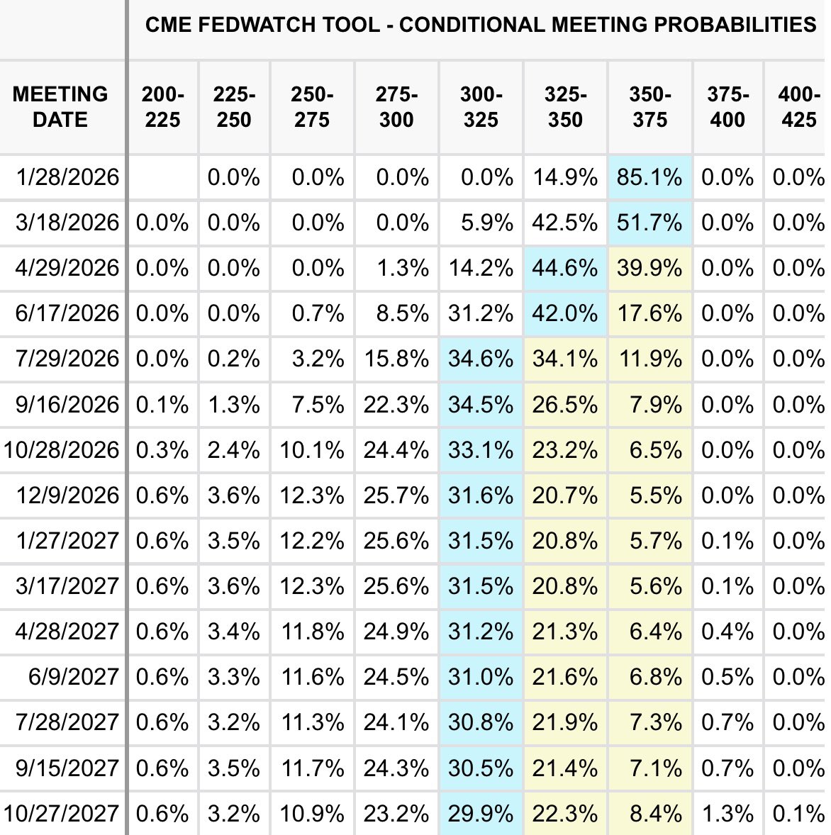 ⚫️RBLOOMBERG: Previsioni sui tassi di interesse: due tagli da 25 punti base attesi per il 2026