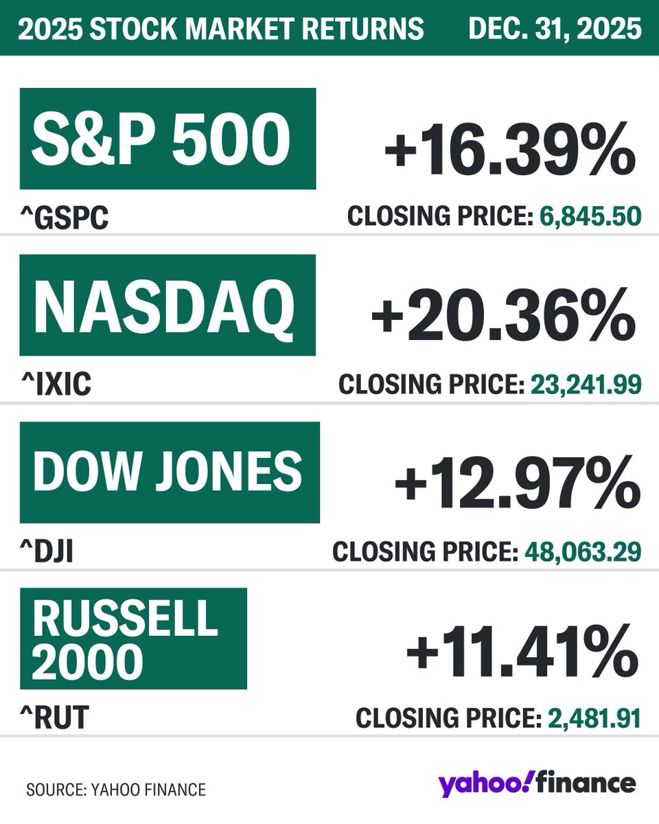 🔵MARKETEVANS: Il Russell 2000 chiude l'anno con un aumento del +11,4%
