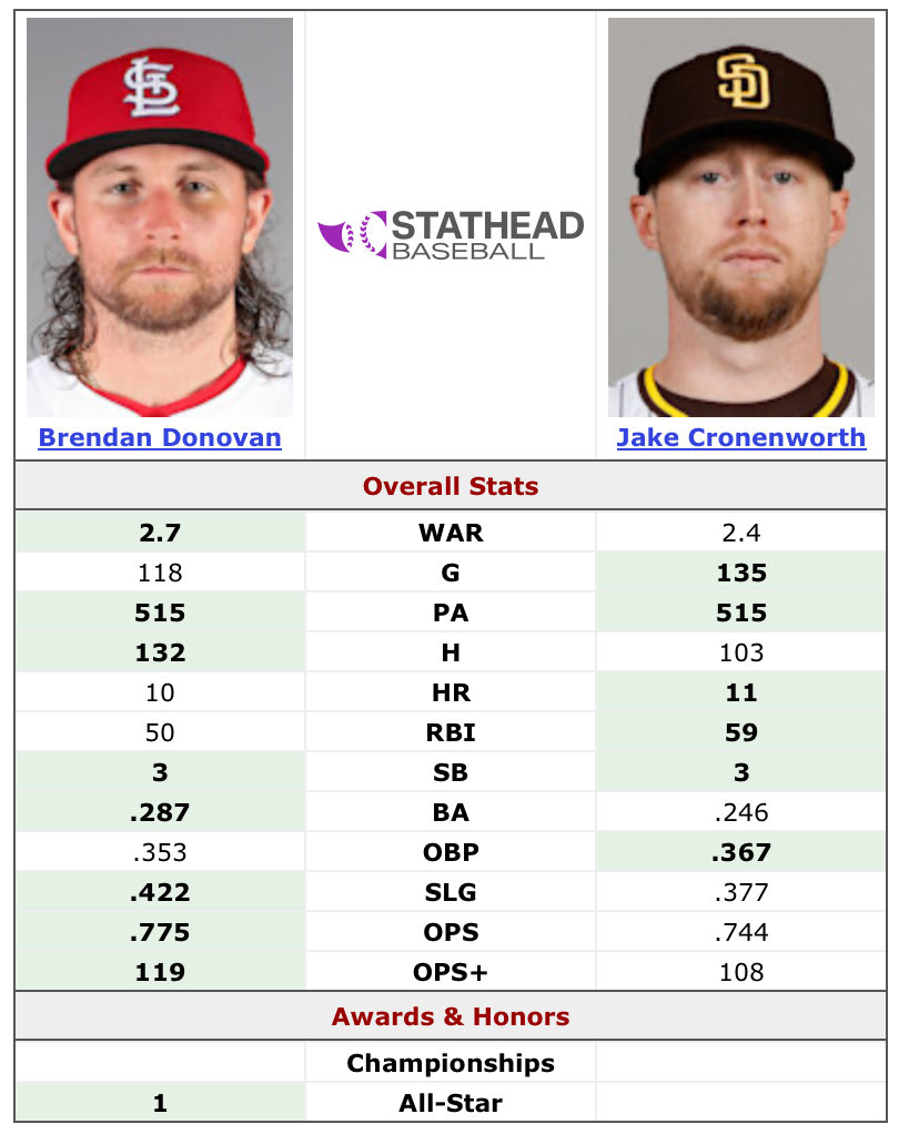 One of these guys is going to cost at least one top 100 prospect. The other one might cost you a fringe top 30 org guy or two. You have other options.