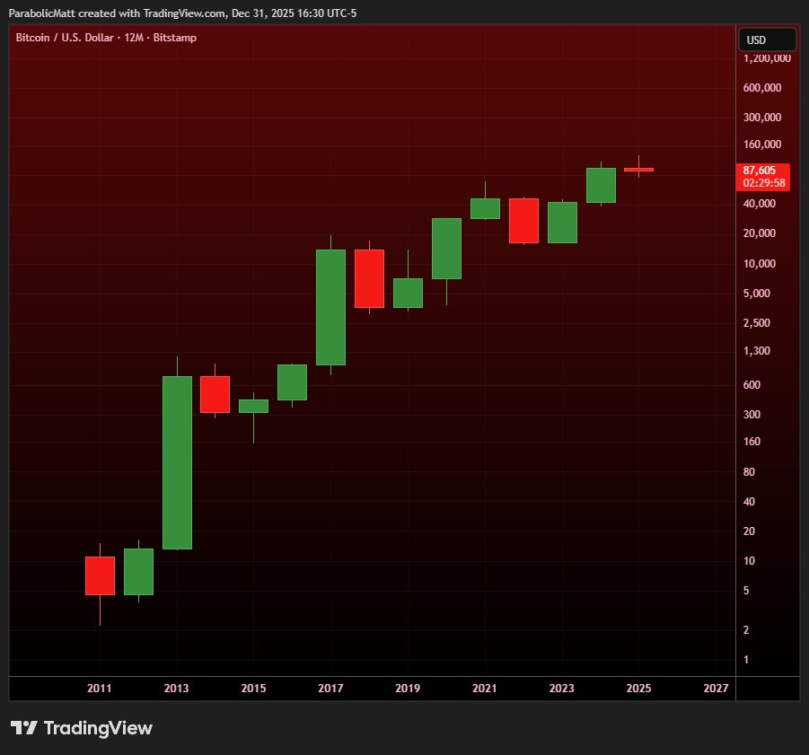MatthewHyland_'s tweet image. #BTC completes its 5th yearly red candle in its history:

(2011, 2014, 2018, 2022, 2025)