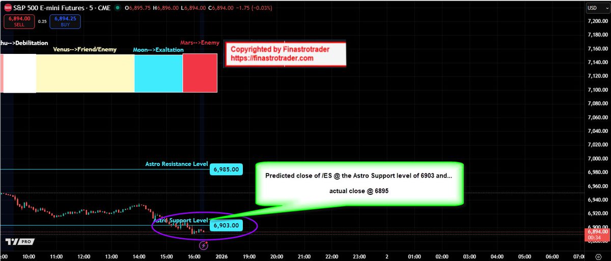 ♦️Today's predicted price action of #ES_F vs actual 

♦️Predicted HOD - 6945 and actual HOD @ 6951.50

♦️Predicted LOD - 6903 and actual LOD @ 6890

♦️Predicted Close - 6903 and actual Close @ 6895

🪐Power of the Planets !!!🙏

#ES, #SPX, #SPY