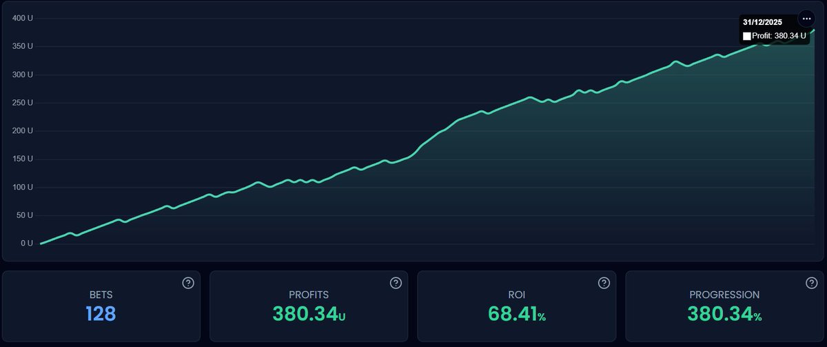 pro4bets's tweet image. 📅 December Stats 
🎰 128 Bets
✅ 380.34u
💥 68.41% ROI
💵 US$ 28.034 Profit (US$ 100 unit)