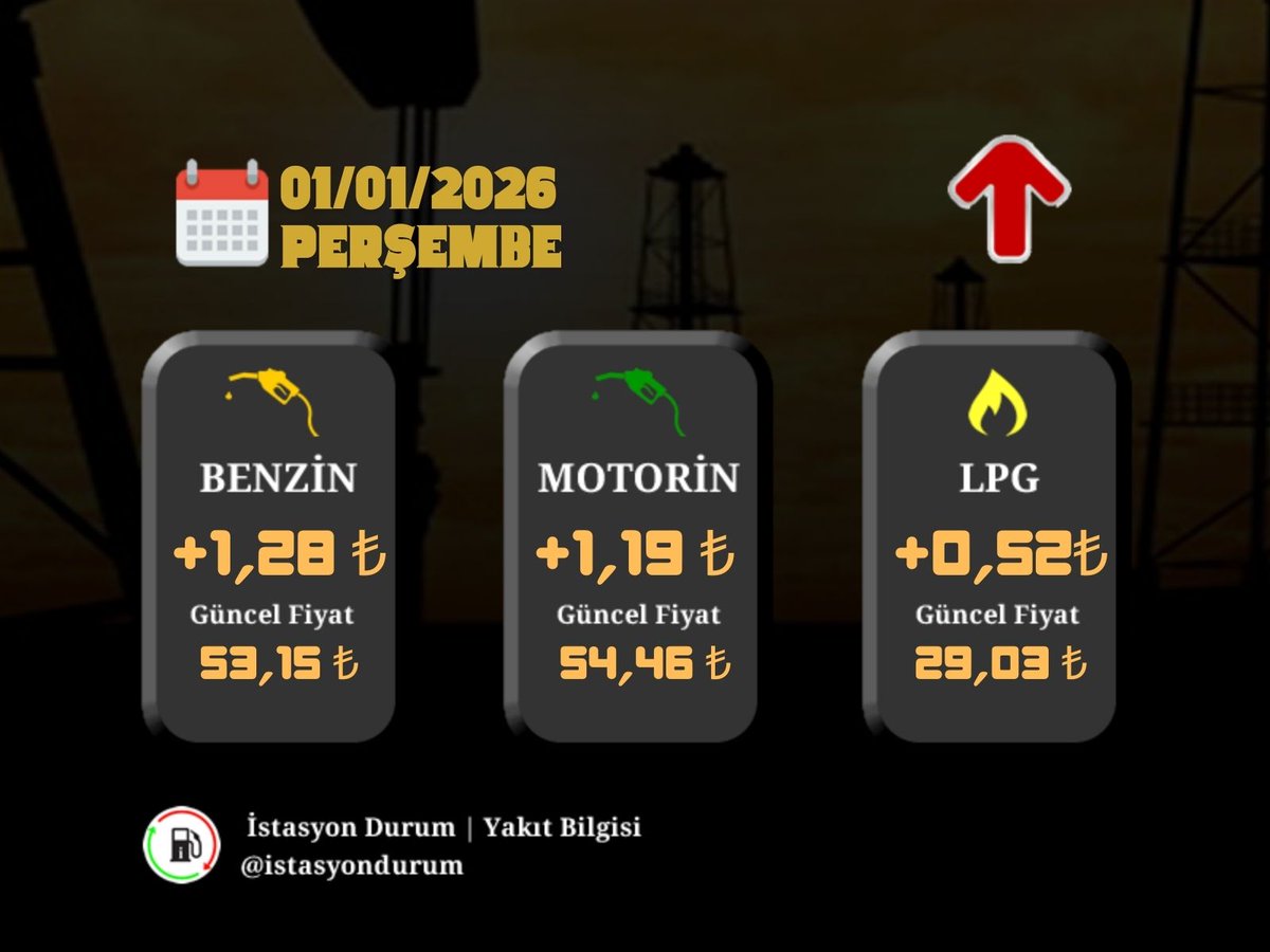 📢Yakıt Ürünlerinde Fiyat Artışı🔺️

01/01/2026 tarihi itibariyle;

#Benzin fiyatında 1,28₺ artış,
#Motorin fiyatında 1,19₺ artış,
#LPG fiyatında 0,52₺ artış gerçekleşmiştir.

📌 Güncel Yakıt Fiyatları;
Benzin : 53,15₺
Motorin : 54,46₺
LPG : 29,03₺