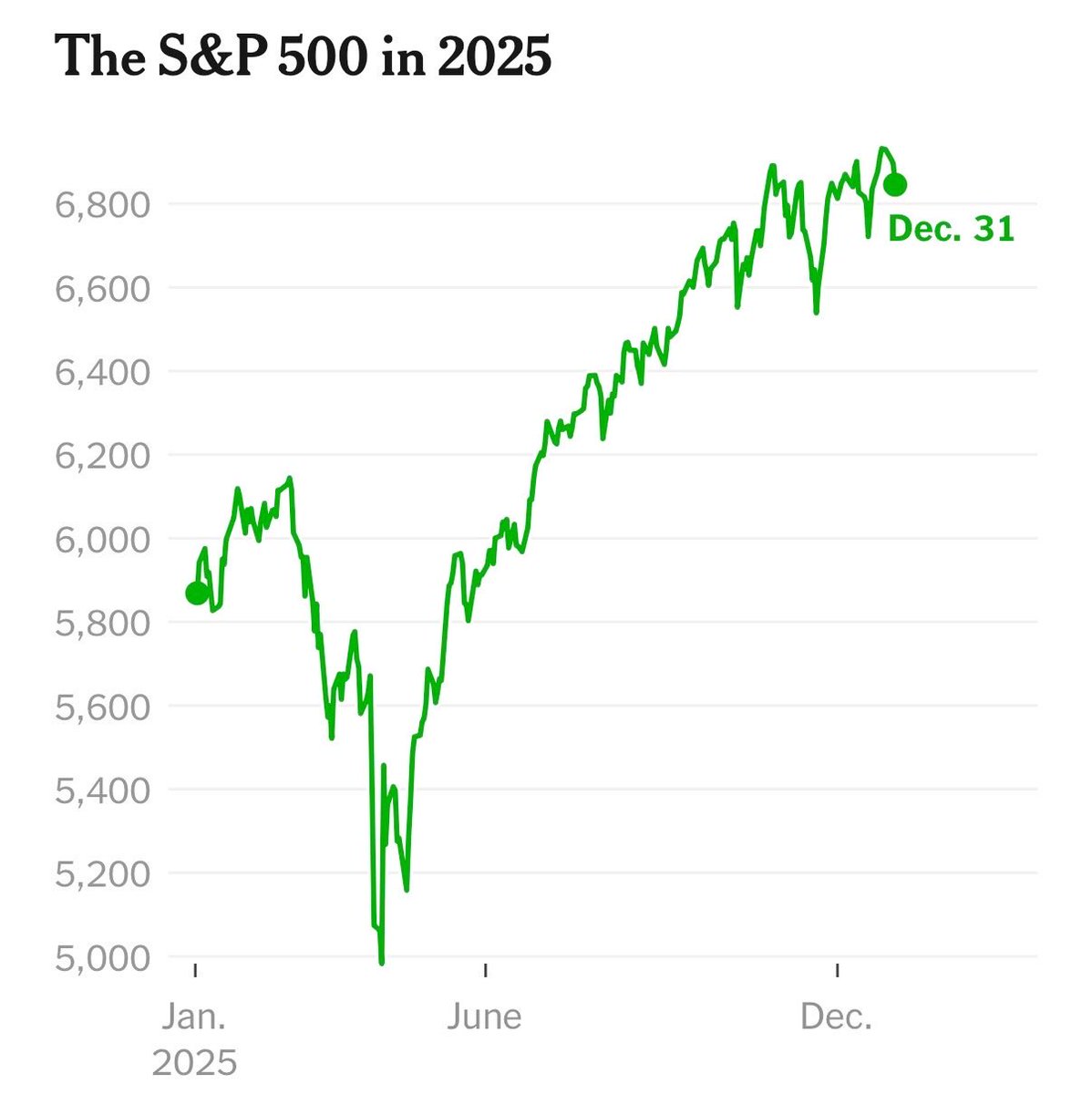 ☕BREW: "L'S&P 500 chiude il 2025 con un guadagno del 16,39%"