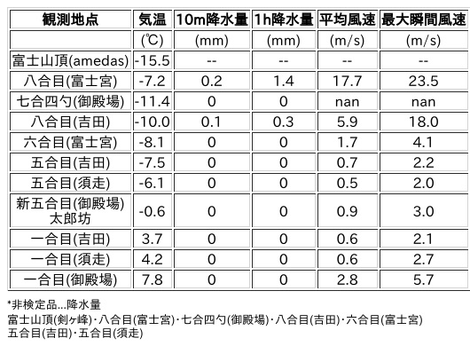 Image for the Tweet beginning: 1/1日 (木)  12:00
各登山道の気象観測情報じゃ。
イマフジWebsiteでは最新情報が見られるぞ。

🗻Website
 