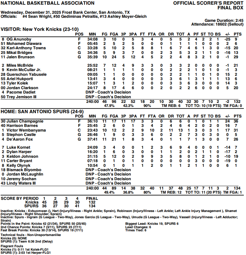NBA_NewYork's tweet photo. Fouls called:
 🦓 Knicks 30
 🦓 Spurs 17

Free throws given:
 🦓 Knicks 20
 🦓 Spurs 40

What else do you see on the stat sheet? https://t.co/9mhg1PnFJx
