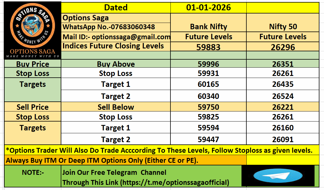 OptionsSaga's tweet photo. Market Analysis For Today(01-01-2026)| Bank Nifty | Nifty50 | Options Saga|. 

#optionssaga #niftyfuture #bankniftyfuture #SENSEX #Bankniftyoptions #Niftyoptions #sensexoptions #niftylevels #bankniftylevels #optionssaga #stockstobuy #Nifty50 #Banknifty #stockstowatch https://t.co/dLY9LIXmjE