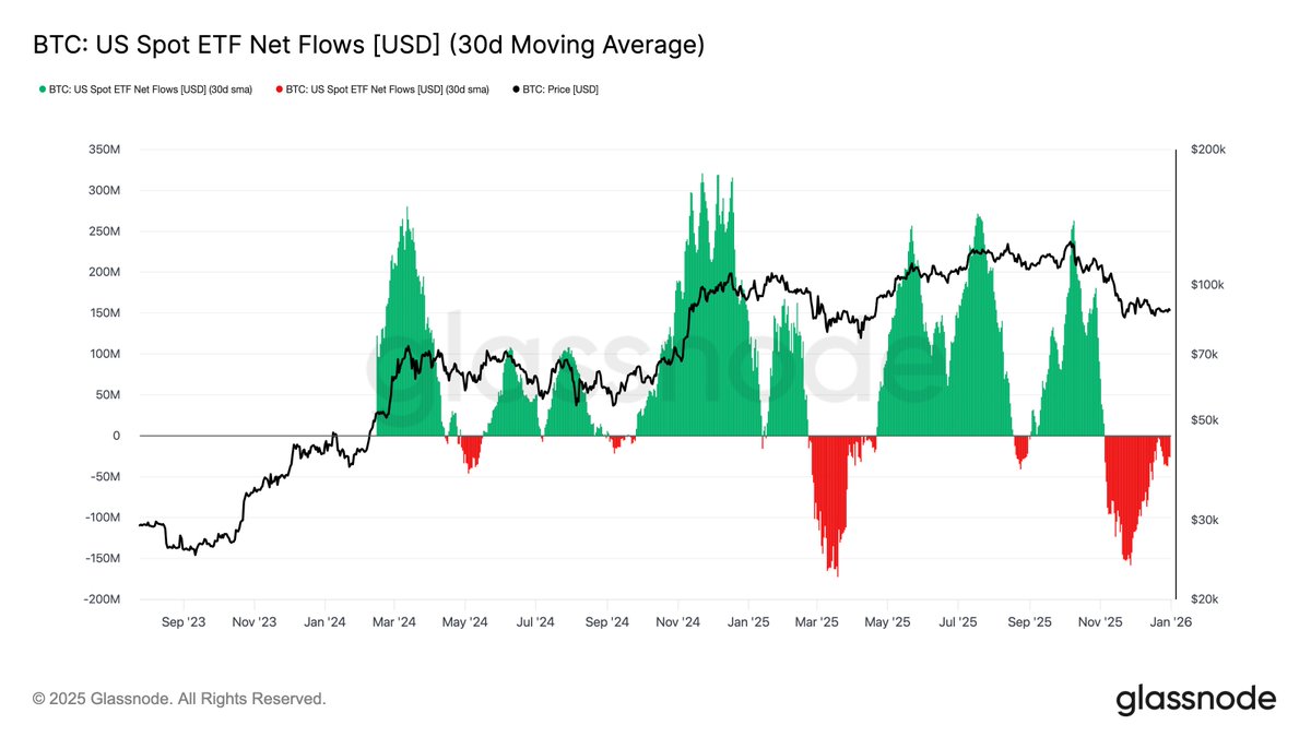 ⛓️‍💥GLASSNODE: "Flussi ETF di Bitcoin ed Ethereum: Persistente Trend Negativo e Disimpegno Istituzionale"