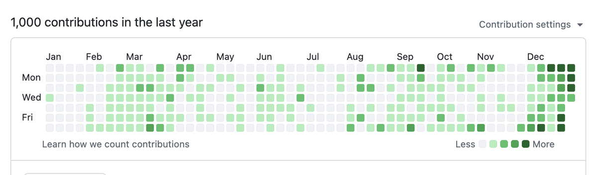JohnManhart's tweet photo. With only a few hours to spare I hit my goal of 1000 commits in 2025. Hell yeah. https://t.co/lcfvlzOq8i