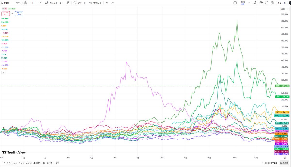 昨年のBTC関連株の推移昨年はBTCはマイナスの影響を受け全体的に厳しい状況HPCデータセンターに早期に転換したマイニング企業は高パフォを記録