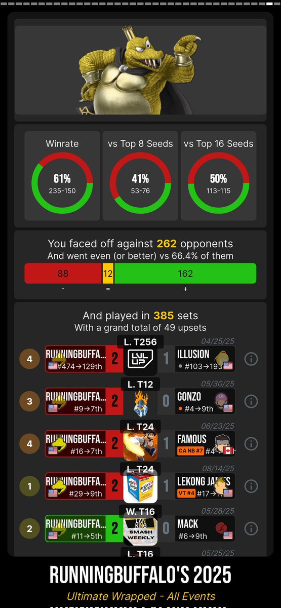 It was awesome to see all of the improvement and progress this year, while there was only one season I took myself seriously, an amazing season it was, excited to give more a shot next year, happy new years 🥳