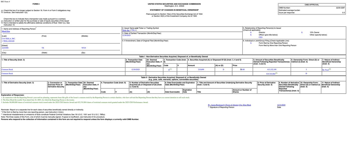 NEWS: Elon Musk donated 210,699 $TSLA shares yesterday, worth approximately $100 million, to charity, according to a new SEC filing.

The transaction, dated December 30, was a gift, not a sale, with the shares transferred at $0.00 as part of year-end tax planning.
