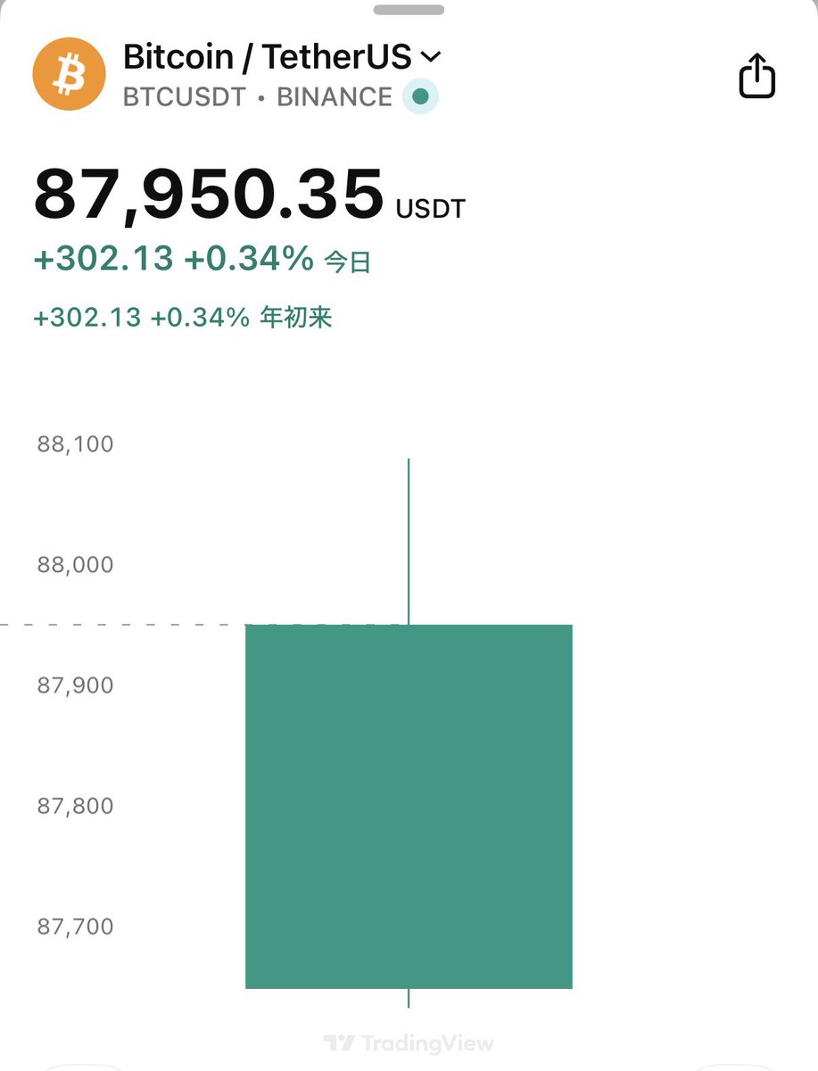 朗報】ビットコイン、年初来パフォーマンスがプラスに😁