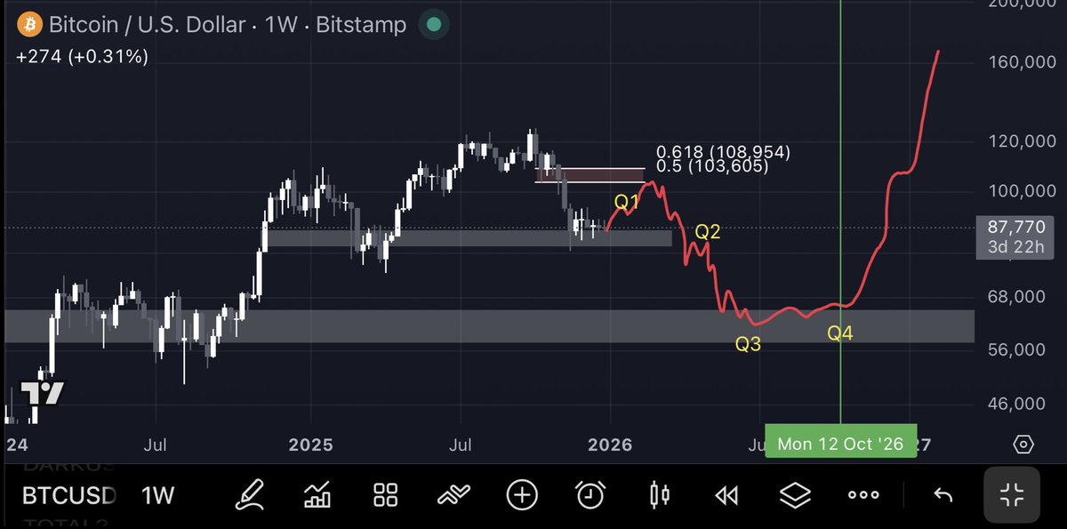 Bitcoin Outlook 2026 

Q1 : Dead Cat Bounce, Katalis nya dari External.
Q2 : Tariff War, Perang Senjata. 
Q3 - Q4 : Calm, Bottom of Cycle Expected and prepare to build up Next Halving. 

Katalis nya mungkin agak meleset tapi Pergerakan harga bisa di ekspektasi mengikuti.