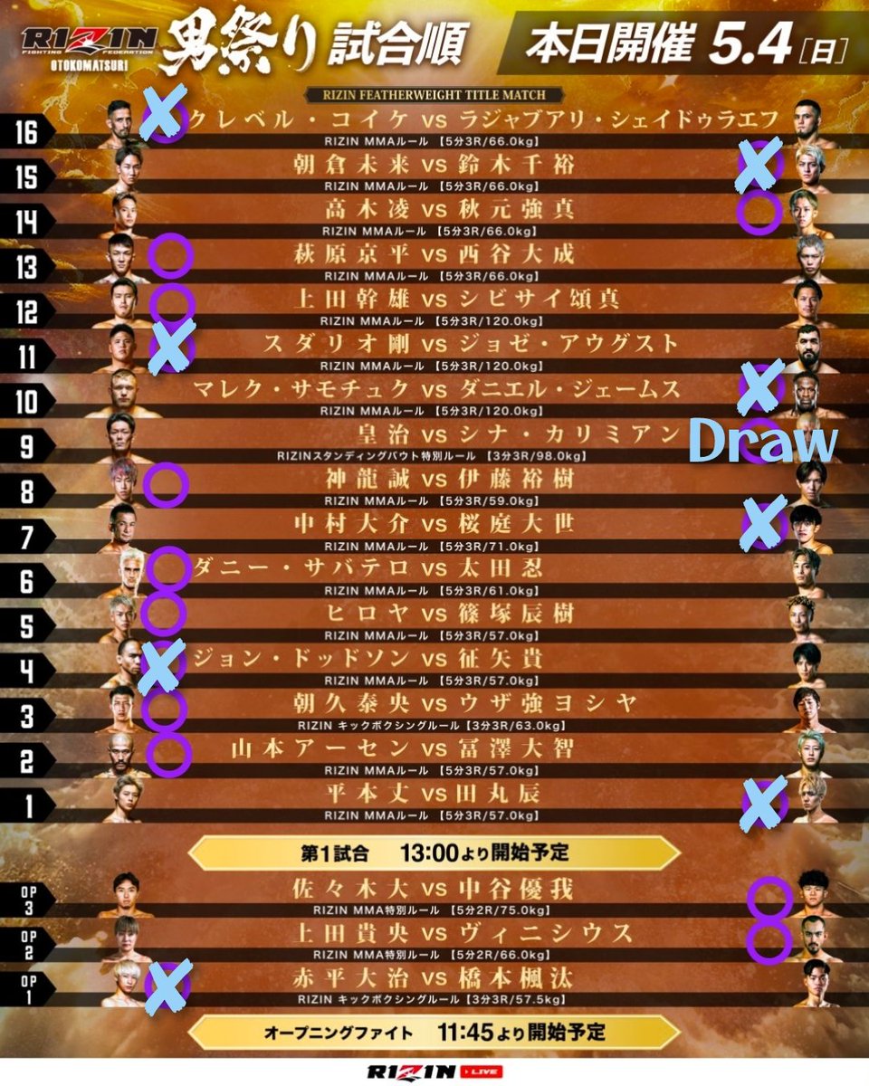 legend_usk's tweet photo. ＃RIZIN_LEO予想2025

＃RIZIN50 3/30
4-8-5 I don't know
＃RIZIN男祭り 5/4
10-8-1 DRAW
#RIZIN_WS_KOREA 5/31
7-2-1 DRAW -1 NO CONTEST
#RIZIN_LANDMARK11
in SAPPORO 6/14
15-4 https://t.co/zaS809Zhyn