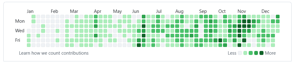 5,651 contributions in 2025 <a href="/github/">GitHub</a>