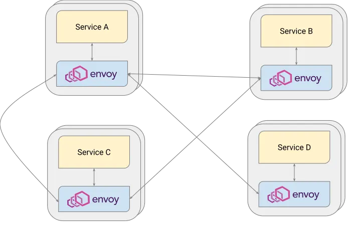 ispGenie's tweet photo. What does Envoy do exactly?
#envoy #proxy #Internet @ispGenie 
https://t.co/4ufZMmuGHp https://t.co/so1Uq44VJq