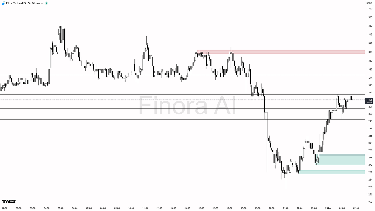 🧠 $FIL 스마트머니 분석 | 5m — Finora AI 🔍 종합 분석 - 현재 FILUSDT의 5분 차트에서 최근 스윙의 가장  높은 지점은 1.311, 가장 낮은 지점은 1.259이고, 균형 가격대는 1.285입니다. 지금 가격은