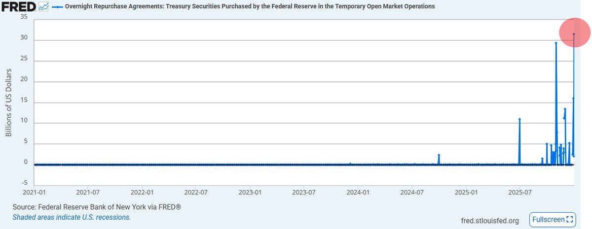 🔵BARCHART: "La Federal Reserve inietta 31 miliardi di dollari nel sistema bancario: la maggiore liquidità da inizio pandemia"