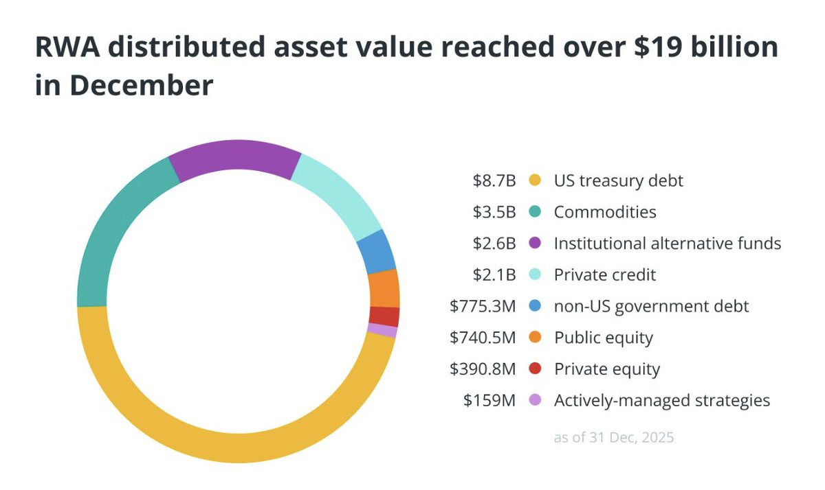 🚀 REAL-WORLD ASSETS NOW LEAD IN DISTRIBUTED ASSET VALUE! 🔥 TOPPING $19  BILLION after a 3% rise in DECEMBER! 📈 #RealWorldAssets #AssetGrowth # Crypto #Blockchain #FinanceNews #InvestmentTrends