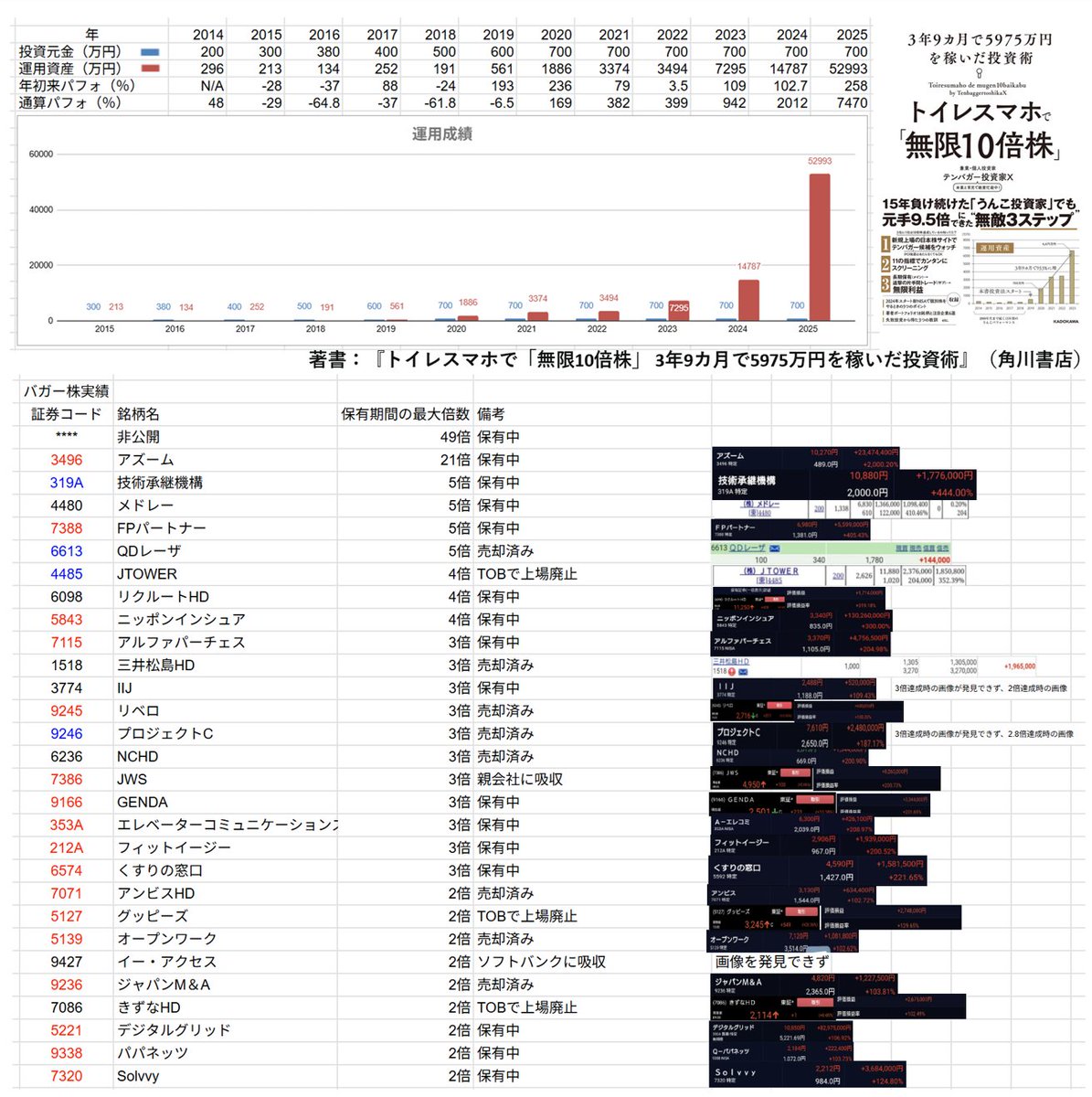 Investor__X's tweet photo. 15年間相場で負け続けた私が、ここ6年で700万円の元金を5億円以上に増やすことが出来たのは、IPOセカンダリー投資に出会い、割安・小型・成長株への集中投資を始めたからです。

この手法に切り替えてからテンバガー株2銘柄を含む、バガー株（株価2倍以上）29銘柄を掴むことに成功しました。

具体的には、
・5年連続増収増益
・ストック型または多店舗展開型のビジネスモデル
（増収増益が継続する可能性が高い）
・時価総額
50億円以下（テンバガー狙い）
500億円以下（バガー株狙い）
・PER10倍台
を満たす銘柄に長期投資するというものです。

また、株価は長期的には業績を反映していくので、これらの銘柄はPERが高すぎなければ長期的には右肩上がりのチャートを示すことが予想されます。

長期上昇トレンドを示すこれらの銘柄が外部要因や業績が伸びているにもかかわらず急落した場合に、信用取引で利ザヤを稼ぐ短期トレードも同時に行うことで、短期・長期のハイブリッド運用で資金効率を高めています。

詳細な投資手法は、私の著書『トイレスマホで無限10倍株』にまとめましたので参考にしてください。

https://t.co/1lDulLuVv7