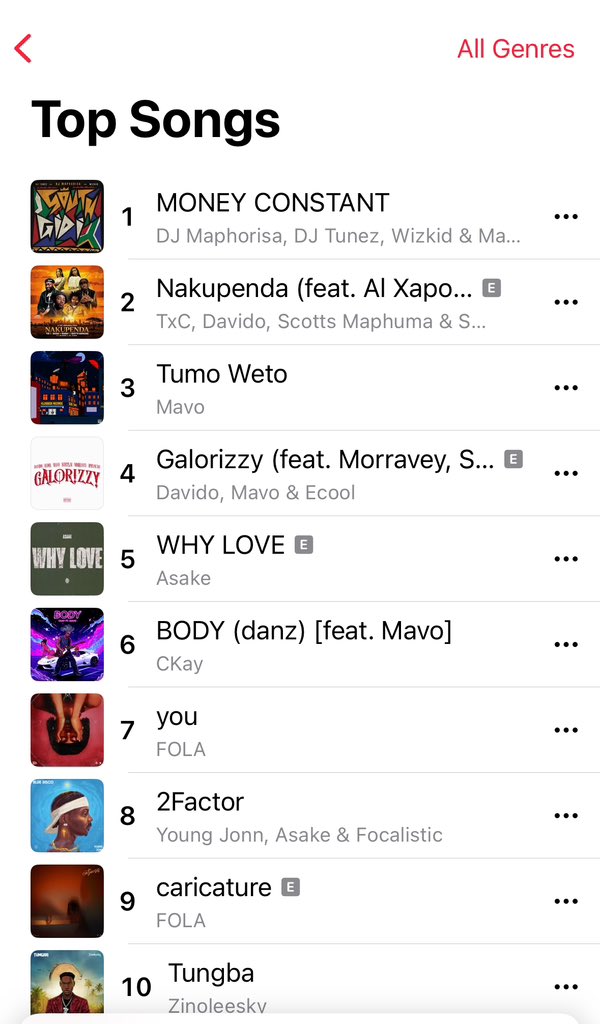 hypetribeng's tweet image. 🚨DJ Maphorisa, DJ Tunez, Wizkid &amp;amp; Mavo’s “Money Constant” Returns to No 1️⃣ on Apple Music NG Top Songs Chart.