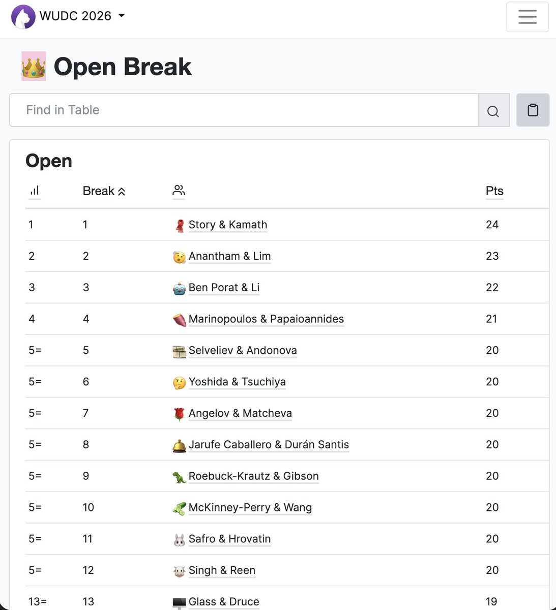 【大学生英語ディベート世界大会予選】

よしぱん＆なさ、なんと予選6位通過！

おめでとう！ほんと凄すぎる！！

英語を母語としない日本のチームが、母語に関係なく競う世界大会の予選を6位で突破する時代が来るなんて…！