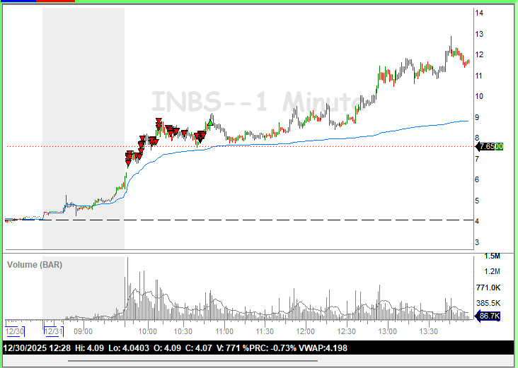 RealTedBear15's tweet photo. $INBS managed risk https://t.co/LE42f291QA