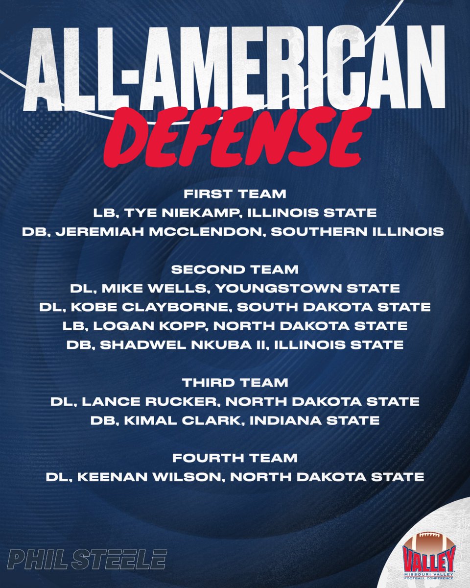 ValleyFootball's tweet image. Phil Steele All-American selections 👏

#ValleyFootball x #FCS