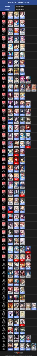pacopaccon's tweet photo. 星5サーヴァント所持チェッカー
#FGO
#AppMedia

オススメの福袋を教えて欲しい。。。 
https://t.co/HsXsA5u8Me https://t.co/Ym3OD9CO3z