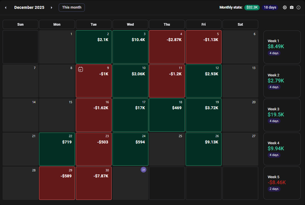 No trade today, +$32k on the month, life changing 2026 coming up