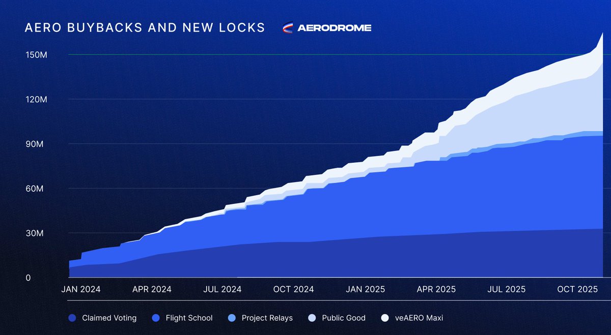 AerodromeFi's tweet photo. 964K AERO Buyback ✈️

The last buyback of the year is officially in the books.

The Aerodrome PGF has acquired and max-locked 964K $AERO as part of its programmatic market-aware buyback model.

Next year, the Momentum Fund takes flight.

See you in 2026. https://t.co/zeq023ec6d