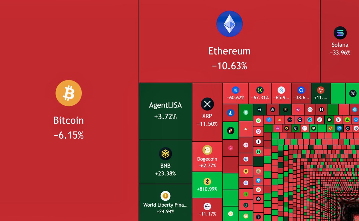 🐋watcherguru: "Un colpo devastante: 325 miliardi di dollari cancellati dalla capitalizzazione totale del mercato delle criptovalute nel 2025!"