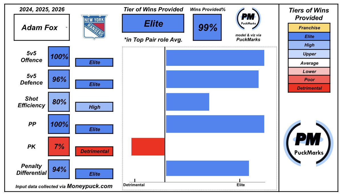 Adam Fox being left off of Team USA is just an insane decision. A Top 5 defenceman in the world at absolute minimum can’t crack their Top 6 D? Bill Guerin is completely out to lunch, just straight up kneecapping the American roster.

#NYR