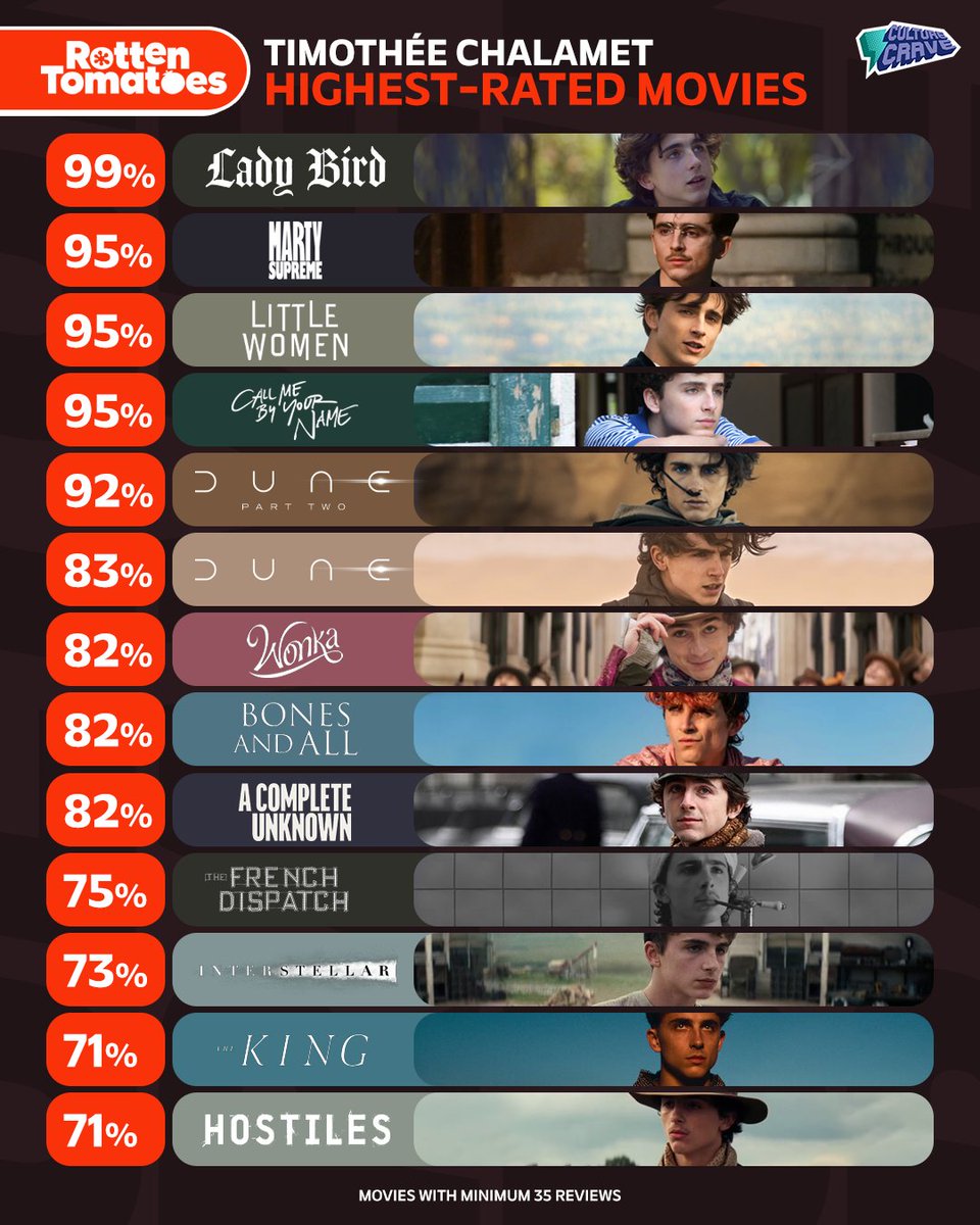 <a href="/maddiewhittle/">Maddie</a> Crazy to say this about an actor with this much range. None of his same-age competition even come close.