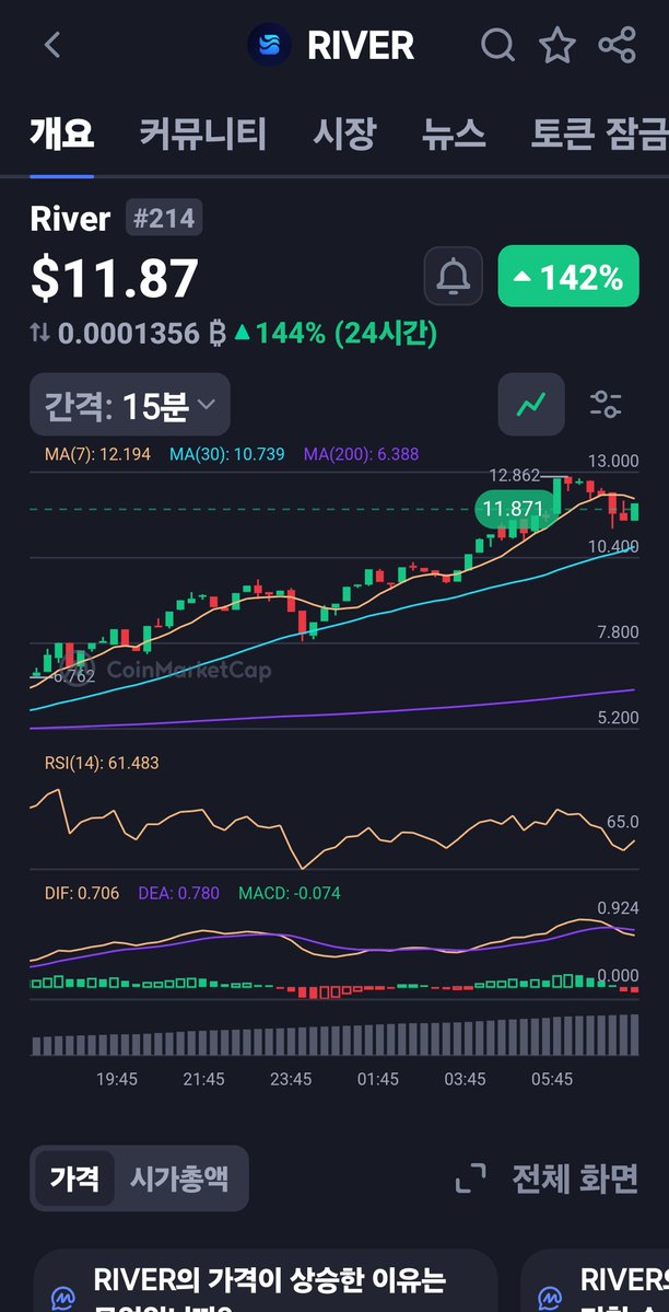 junhee789's tweet image. 리버가 사상최고치를
 겅신했습니다
@RiverdotInc  @River4fun 

코인마켓갭  $11.87 돌파했습니다
