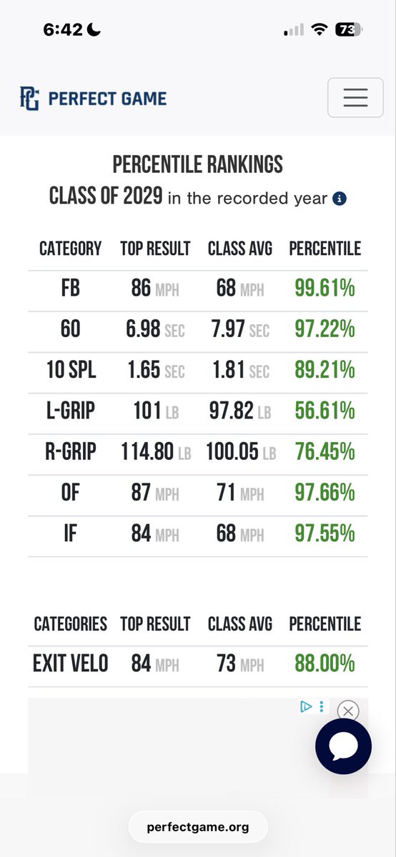 JaxChoi0's tweet photo. Results from the PG main event. First time at a showcase, extremely thankful and hoping to come back next year. #PGMainEvent #PG_Uncommitted https://t.co/q1zsqEN3f3