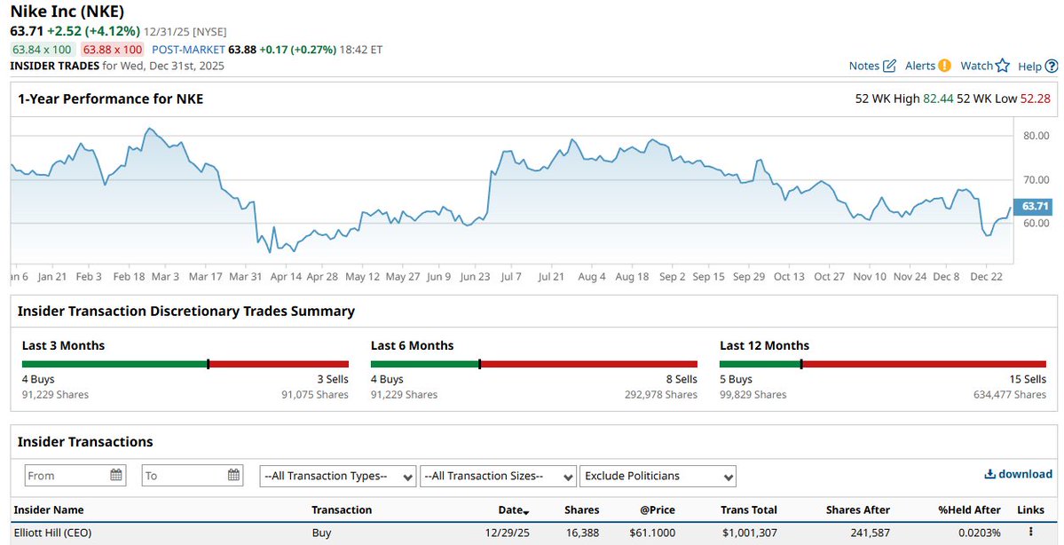 🔵BARCHART: Il CEO di Nike, Elliott Hill, acquista azioni per un milione di dollari.