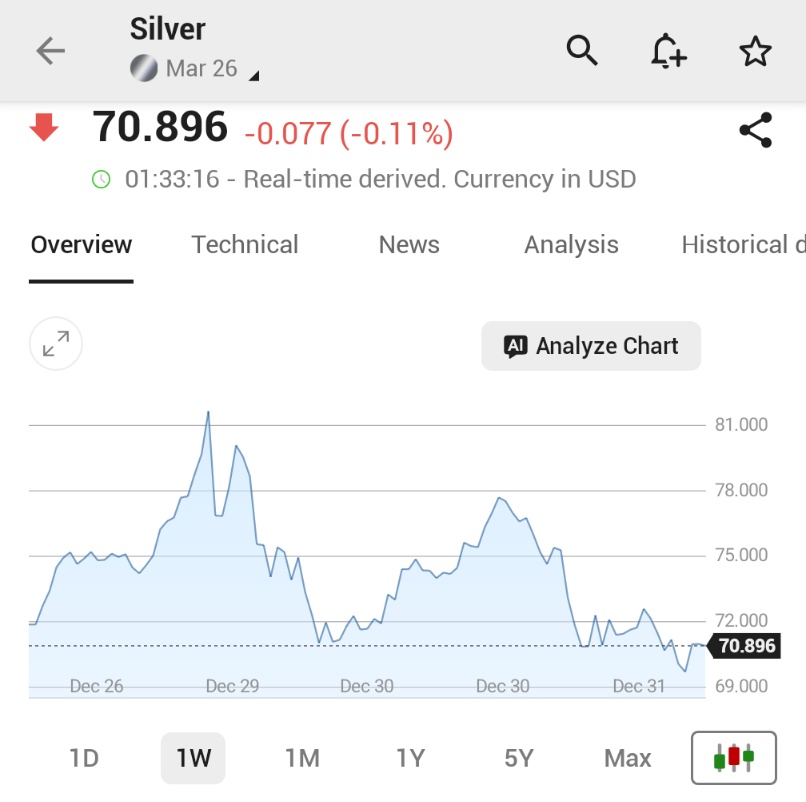 🚨 INVESTING : "Il prezzo dell'argento scivola a 70 dollari nella notte di Capodanno dopo un rally record nel 2025"